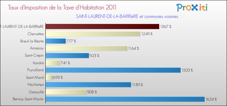 Taux d'imposition de la taxe d'habitation 2011 pour SAINT-LAURENT-DE-LA-BARRIèRE et les communes proches Comparaison des taux d'imposition de la taxe d'habitation 2011 pour SAINT-LAURENT-DE-LA-BARRIèRE et les communes voisines