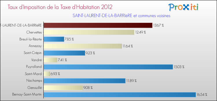 Taux d'imposition de la taxe d'habitation 2012 pour SAINT-LAURENT-DE-LA-BARRIèRE et les communes proches Comparaison des taux d'imposition de la taxe d'habitation 2012 pour SAINT-LAURENT-DE-LA-BARRIèRE et les communes voisines
