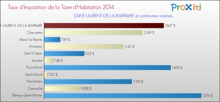 Taux d'imposition de la taxe d'habitation 2014 pour SAINT-LAURENT-DE-LA-BARRIèRE et les communes proches Comparaison des taux d'imposition de la taxe d'habitation 2014 pour SAINT-LAURENT-DE-LA-BARRIèRE et les communes voisines