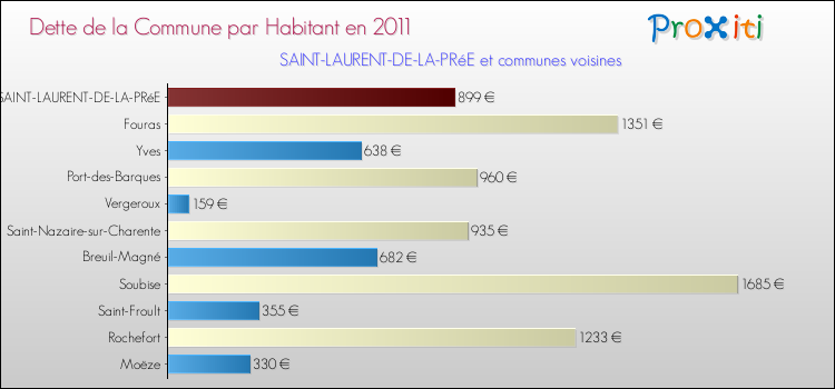 Dette par habitant de la commune en 2011 pour SAINT-LAURENT-DE-LA-PRéE et les communes proches Comparaison de la dette par habitant de la commune en 2011 pour SAINT-LAURENT-DE-LA-PRéE et les communes voisines
