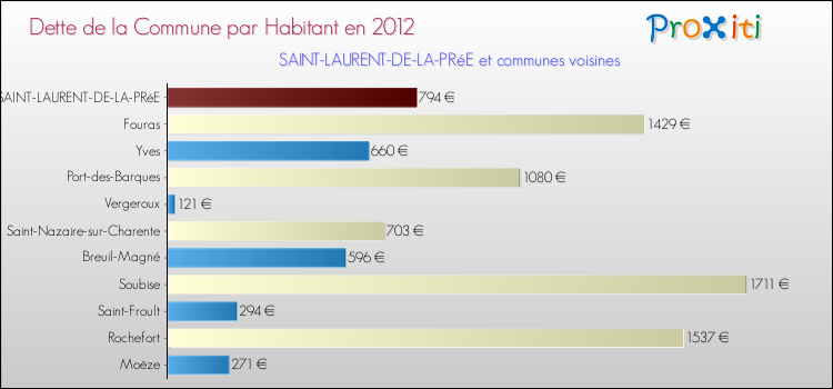 Dette par habitant de la commune en 2012 pour SAINT-LAURENT-DE-LA-PRéE et les communes proches Comparaison de la dette par habitant de la commune en 2012 pour SAINT-LAURENT-DE-LA-PRéE et les communes voisines
