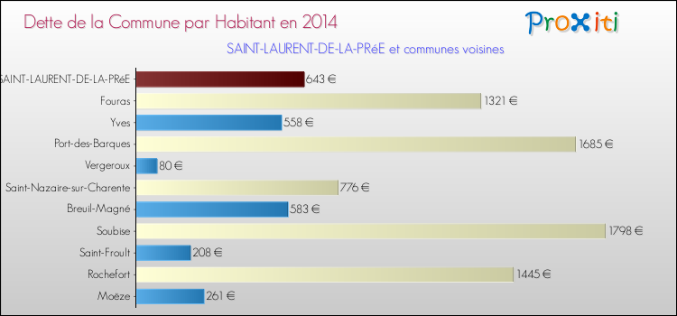 Dette par habitant de la commune en 2014 pour SAINT-LAURENT-DE-LA-PRéE et les communes proches Comparaison de la dette par habitant de la commune en 2014 pour SAINT-LAURENT-DE-LA-PRéE et les communes voisines