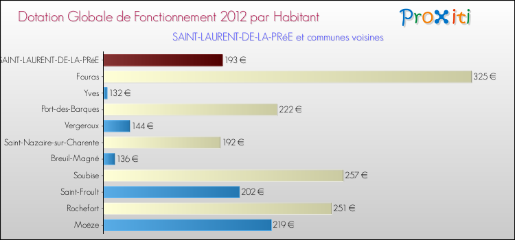 Montant des dotations globales de fonctionnement DGF par Habitant pour SAINT-LAURENT-DE-LA-PRéE et les communes proches Comparaison des des dotations globales de fonctionnement DGF par habitant pour SAINT-LAURENT-DE-LA-PRéE et les communes voisines