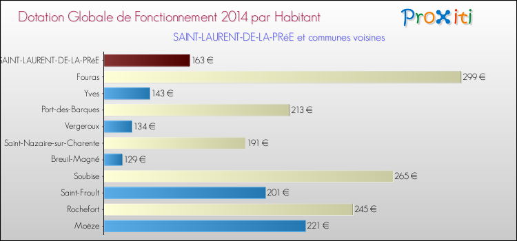 Montant des dotations globales de fonctionnement DGF par Habitant pour SAINT-LAURENT-DE-LA-PRéE et les communes proches en 2014. Comparaison des des dotations globales de fonctionnement DGF par habitant pour SAINT-LAURENT-DE-LA-PRéE et les communes voisines en 2014.