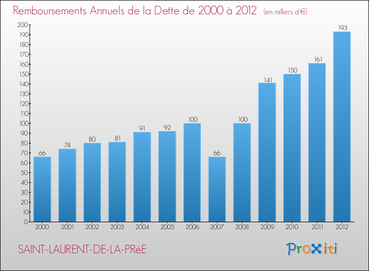 Evolution de l'annuité de la dette pour la commune de SAINT-LAURENT-DE-LA-PRéE de 2000 à 2012 Annuités de la dette pour SAINT-LAURENT-DE-LA-PRéE de 2000 à 2012