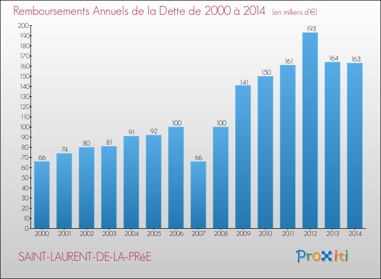Evolution de l'annuité de la dette pour la commune de SAINT-LAURENT-DE-LA-PRéE de 2000 à 2014 Annuités de la dette pour SAINT-LAURENT-DE-LA-PRéE de 2000 à 2014