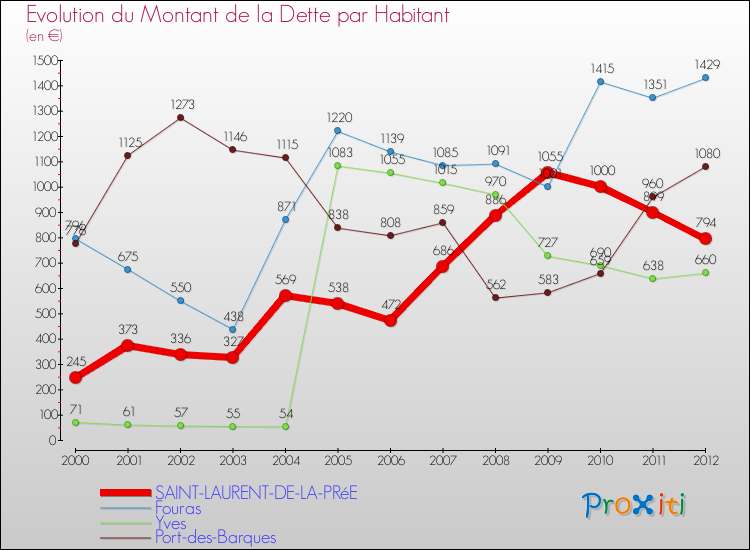 Evolution de la dette par habitant pour la commune de SAINT-LAURENT-DE-LA-PRéE et les communes proches de 2000 à 2012 Comparaison de la dette par habitant pour SAINT-LAURENT-DE-LA-PRéE et les communes voisines de 2000 à 2012
