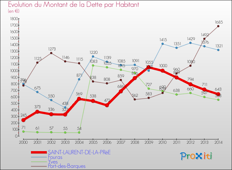 Evolution de la dette par habitant pour la commune de SAINT-LAURENT-DE-LA-PRéE et les communes proches de 2000 à 2014 Comparaison de la dette par habitant pour SAINT-LAURENT-DE-LA-PRéE et les communes voisines de 2000 à 2014