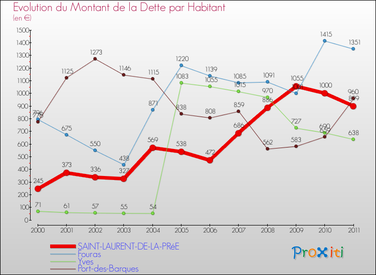 Evolution de la dette par habitant pour la commune de SAINT-LAURENT-DE-LA-PRéE et les communes proches Comparaison de la dette par habitant pour SAINT-LAURENT-DE-LA-PRéE et les communes voisines