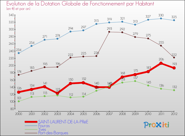 Evolution et montant de la dotation globale de fonctionnement par Habitant pour SAINT-LAURENT-DE-LA-PRéE et les communes proches Comparaison des dotations globales de fonctionnement par habitant pour SAINT-LAURENT-DE-LA-PRéE et les communes voisines