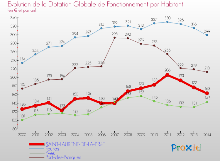 Evolution et montant de la dotation globale de fonctionnement par Habitant pour SAINT-LAURENT-DE-LA-PRéE et les communes proches de 2000 à 2014. Comparaison des dotations globales de fonctionnement par habitant pour SAINT-LAURENT-DE-LA-PRéE et les communes voisines de 2000 à 2014.