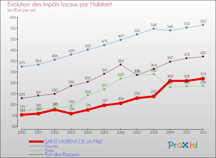 Evolution et montant des impôts locaux par Habitant pour SAINT-LAURENT-DE-LA-PRéE et les communes proches Comparaison des impôts locaux par habitant pour SAINT-LAURENT-DE-LA-PRéE et les communes voisines