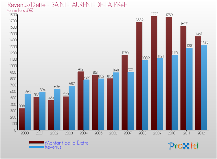 Evolution comparée de la dette et des revenus pour la commune de SAINT-LAURENT-DE-LA-PRéE de 2000 à 2012 Comparaison de la dette et des revenus pour SAINT-LAURENT-DE-LA-PRéE de 2000 à 2012