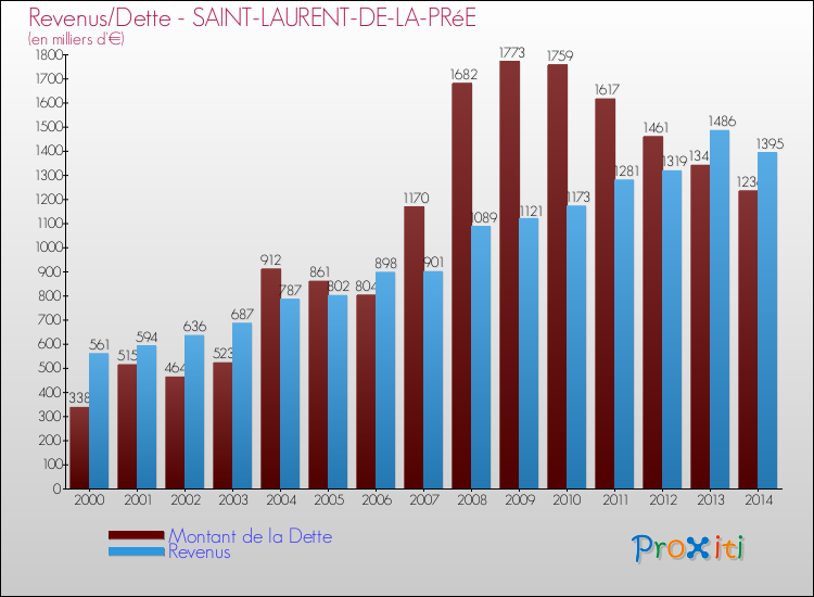 Evolution comparée de la dette et des revenus pour la commune de SAINT-LAURENT-DE-LA-PRéE de 2000 à 2014 Comparaison de la dette et des revenus pour SAINT-LAURENT-DE-LA-PRéE de 2000 à 2014