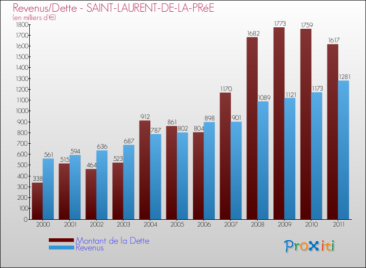 Evolution comparée de la dette et des revenus pour la commune de SAINT-LAURENT-DE-LA-PRéE de 2000 à 2011 Comparaison de la dette et des revenus pour SAINT-LAURENT-DE-LA-PRéE de 2000 à 2011