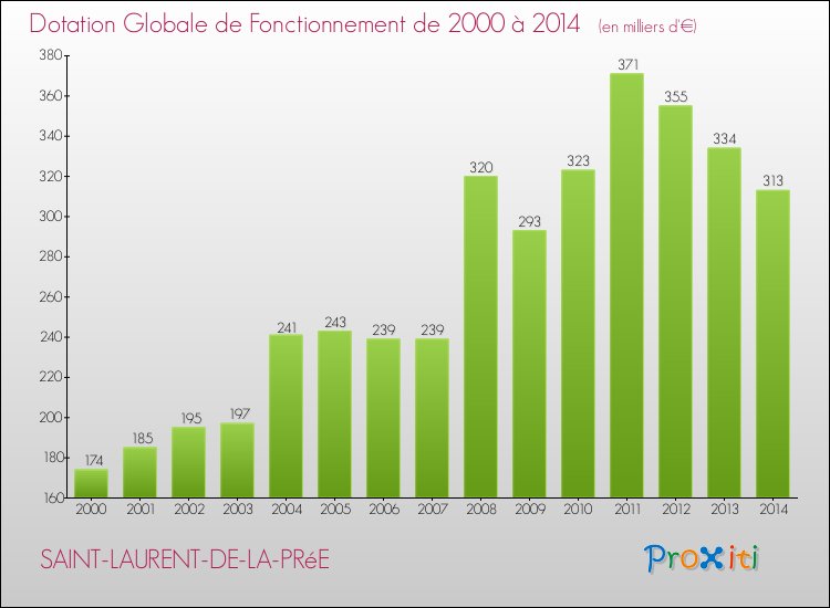 Evolution du montant de la Dotation Globale de Fonctionnement pour la commune de SAINT-LAURENT-DE-LA-PRéE de 2000 à 2014 Evolution du montant de la Dotation Globale de Fonctionnement pour SAINT-LAURENT-DE-LA-PRéE de 2000 à 2014