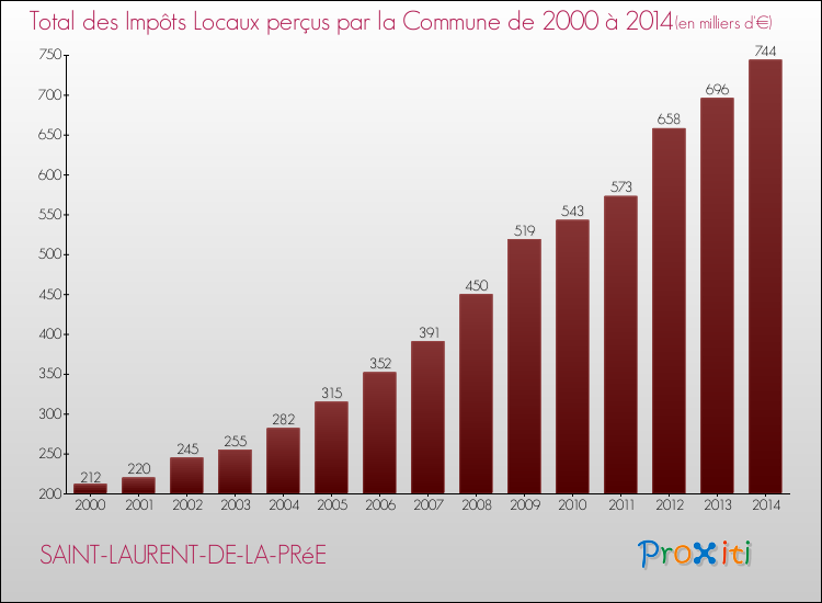 Evolution des Impôts Locaux pour la commune de SAINT-LAURENT-DE-LA-PRéE de 2000 à 2014 Evolution des Impôts Locaux pour SAINT-LAURENT-DE-LA-PRéE de 2000 à 2014