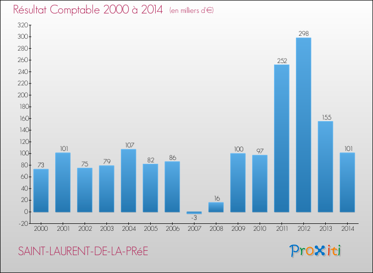 Evolution du résultat comptable pour la commune de SAINT-LAURENT-DE-LA-PRéE de 2000 à 2014 Evolution du résultat comptable pour SAINT-LAURENT-DE-LA-PRéE de 2000 à 2014