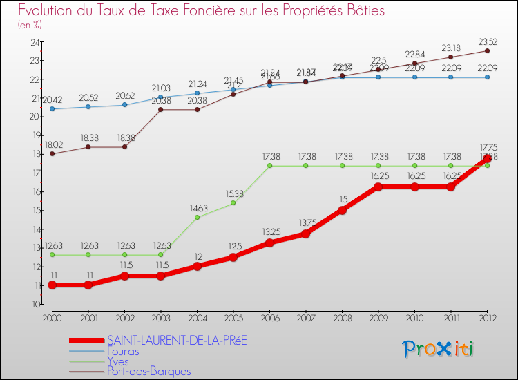 Evolution du taux de la taxe foncière sur le bati pour SAINT-LAURENT-DE-LA-PRéE et les communes proches de 2000 à 2012 Comparaison des taux de taxe foncière sur le bati pour SAINT-LAURENT-DE-LA-PRéE et les communes voisines de 2000 à 2012