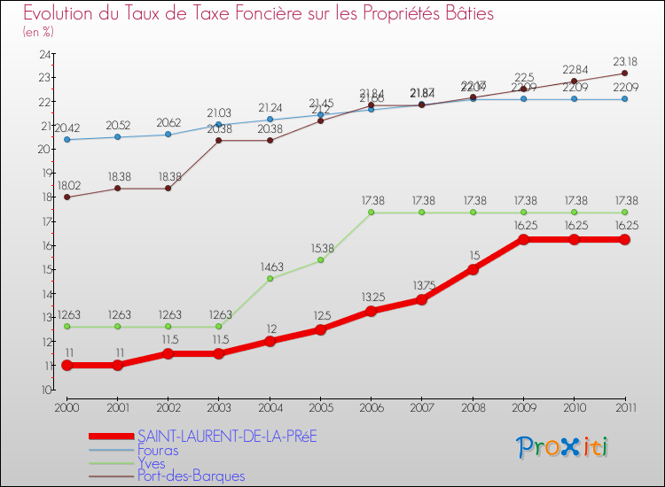 Evolution du taux de la taxe foncière sur le bati pour SAINT-LAURENT-DE-LA-PRéE et les communes proches Comparaison des taux de taxe foncière sur le bati pour SAINT-LAURENT-DE-LA-PRéE et les communes voisines