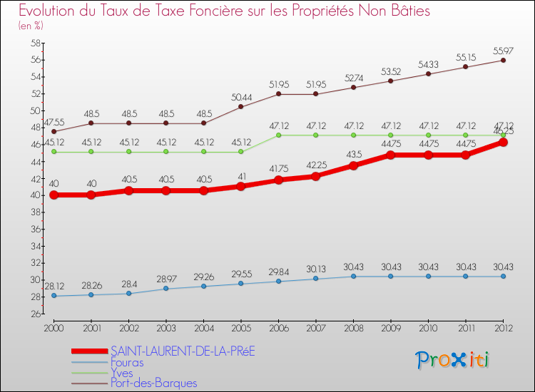 Evolution du taux de la taxe foncière sur les immeubles et terrains non batis pour SAINT-LAURENT-DE-LA-PRéE et les communes proches de 2000 à 2012 Comparaison des taux de la taxe foncière sur les immeubles et terrains non batis pour SAINT-LAURENT-DE-LA-PRéE et les communes voisines de 2000 à 2012