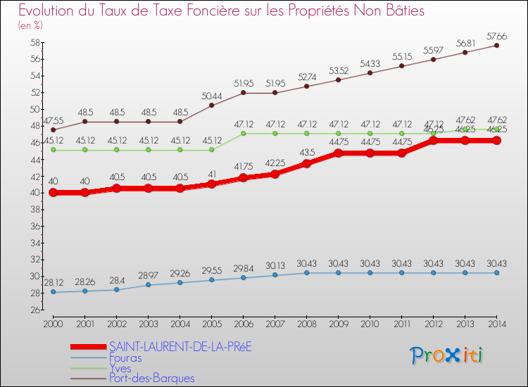 Evolution du taux de la taxe foncière sur les immeubles et terrains non batis pour SAINT-LAURENT-DE-LA-PRéE et les communes proches de 2000 à 2014 Comparaison des taux de la taxe foncière sur les immeubles et terrains non batis pour SAINT-LAURENT-DE-LA-PRéE et les communes voisines de 2000 à 2014