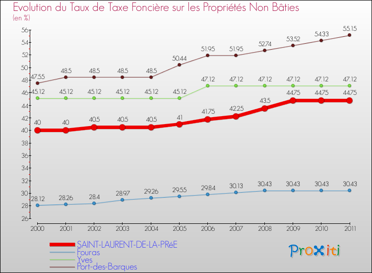 Evolution du taux de la taxe foncière sur les immeubles et terrains non batis pour SAINT-LAURENT-DE-LA-PRéE et les communes proches Comparaison des taux de la taxe foncière sur les immeubles et terrains non batis pour SAINT-LAURENT-DE-LA-PRéE et les communes voisines