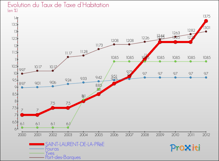 Evolution du taux de la taxe d'habitation pour SAINT-LAURENT-DE-LA-PRéE et les communes proches Comparaison des taux de la taxe d'habitation pour SAINT-LAURENT-DE-LA-PRéE et les communes voisines