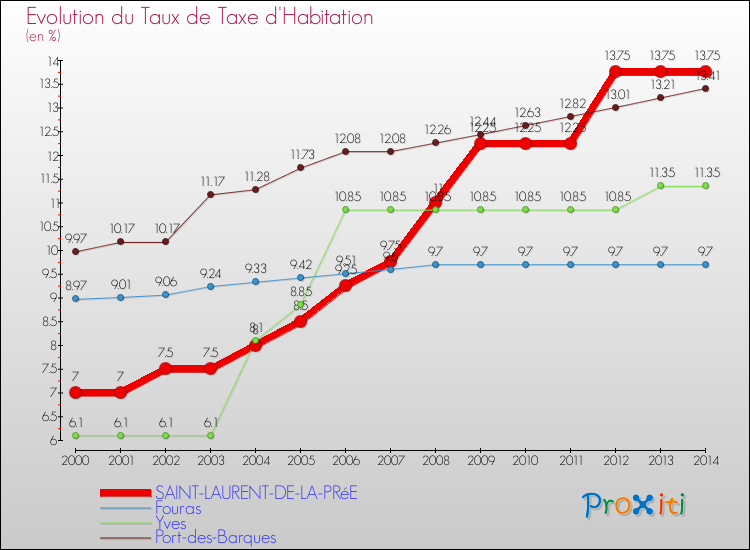 Evolution du taux de la taxe d'habitation pour SAINT-LAURENT-DE-LA-PRéE et les communes proches de 2000 à 2014 Comparaison des taux de la taxe d'habitation pour SAINT-LAURENT-DE-LA-PRéE et les communes voisines de 2000 à 2014
