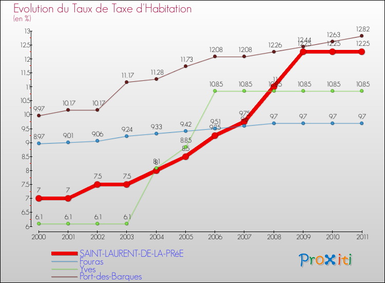 Evolution du taux de la taxe d'habitation pour SAINT-LAURENT-DE-LA-PRéE et les communes proches Comparaison des taux de la taxe d'habitation pour SAINT-LAURENT-DE-LA-PRéE et les communes voisines