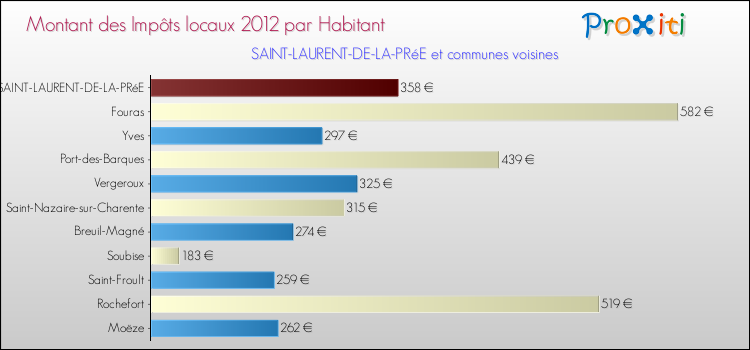 Montant des impôts locaux par Habitant pour SAINT-LAURENT-DE-LA-PRéE et les communes proches Comparaison des impôts locaux par habitant pour SAINT-LAURENT-DE-LA-PRéE et les communes voisines
