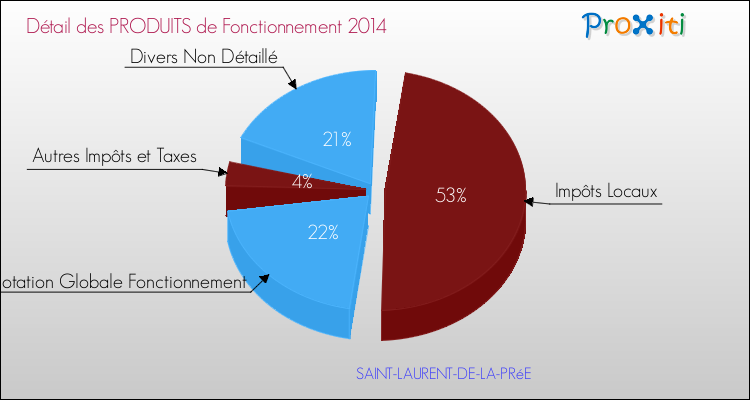 Décomposition du Budget de Fonctionnement 2014 de la commune de SAINT-LAURENT-DE-LA-PRéE Budget de Fonctionnement 2014 pour la commune de SAINT-LAURENT-DE-LA-PRéE