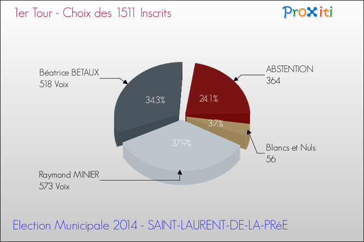 Résultats par rapport aux inscrits au 1er Tour des Elections Municipales 2014 de la commune de SAINT-LAURENT-DE-LA-PRéE Elections Municipales 2014 - Résultats par rapport aux inscrits au 1er Tour pour la commune de SAINT-LAURENT-DE-LA-PRéE