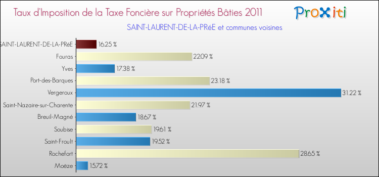 Taux d'imposition de la taxe foncière sur le bati 2011 pour SAINT-LAURENT-DE-LA-PRéE et les communes proches Comparaison des taux d'imposition de la taxe foncière sur le bati 2011 pour SAINT-LAURENT-DE-LA-PRéE et les communes voisines