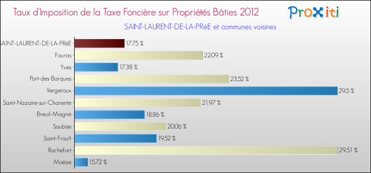 Taux d'imposition de la taxe foncière sur le bati 2012 pour SAINT-LAURENT-DE-LA-PRéE et les communes proches Comparaison des taux d'imposition de la taxe foncière sur le bati 2012 pour SAINT-LAURENT-DE-LA-PRéE et les communes voisines