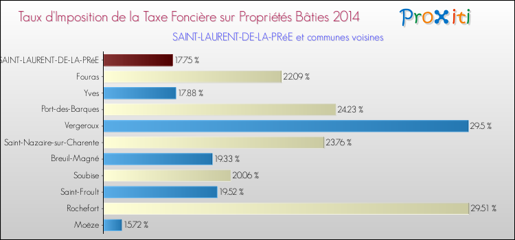 Taux d'imposition de la taxe foncière sur le bati 2014 pour SAINT-LAURENT-DE-LA-PRéE et les communes proches Comparaison des taux d'imposition de la taxe foncière sur le bati 2014 pour SAINT-LAURENT-DE-LA-PRéE et les communes voisines