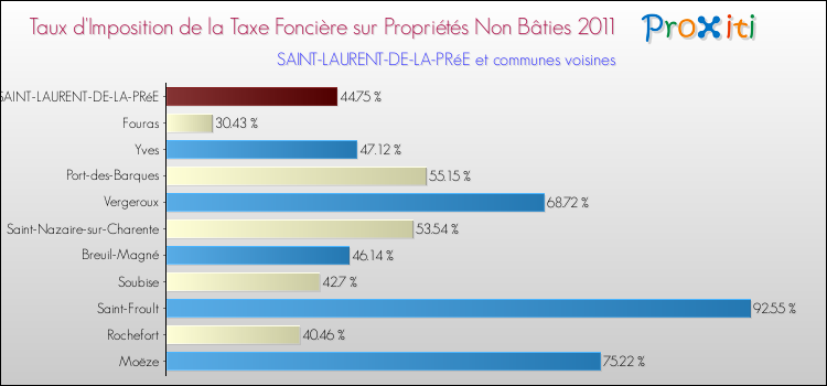 Taux d'imposition de la taxe foncière sur les immeubles et terrains non batis 2011 pour SAINT-LAURENT-DE-LA-PRéE et les communes proches Comparaison des taux d'imposition de la taxe foncière sur les immeubles et terrains non batis 2011 pour SAINT-LAURENT-DE-LA-PRéE et les communes voisines