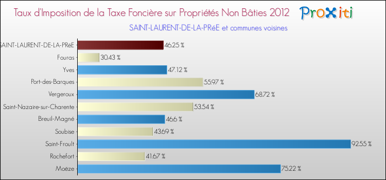 Taux d'imposition de la taxe foncière sur les immeubles et terrains non batis 2012 pour SAINT-LAURENT-DE-LA-PRéE et les communes proches Comparaison des taux d'imposition de la taxe foncière sur les immeubles et terrains non batis 2012 pour SAINT-LAURENT-DE-LA-PRéE et les communes voisines