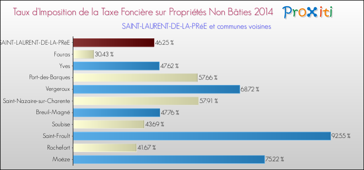 Taux d'imposition de la taxe foncière sur les immeubles et terrains non batis 2014 pour SAINT-LAURENT-DE-LA-PRéE et les communes proches Comparaison des taux d'imposition de la taxe foncière sur les immeubles et terrains non batis 2014 pour SAINT-LAURENT-DE-LA-PRéE et les communes voisines