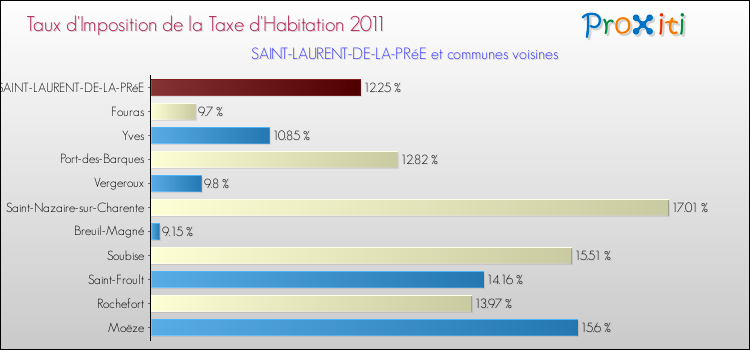 Taux d'imposition de la taxe d'habitation 2011 pour SAINT-LAURENT-DE-LA-PRéE et les communes proches Comparaison des taux d'imposition de la taxe d'habitation 2011 pour SAINT-LAURENT-DE-LA-PRéE et les communes voisines