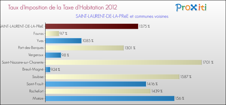 Taux d'imposition de la taxe d'habitation 2012 pour SAINT-LAURENT-DE-LA-PRéE et les communes proches Comparaison des taux d'imposition de la taxe d'habitation 2012 pour SAINT-LAURENT-DE-LA-PRéE et les communes voisines