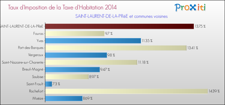 Taux d'imposition de la taxe d'habitation 2014 pour SAINT-LAURENT-DE-LA-PRéE et les communes proches Comparaison des taux d'imposition de la taxe d'habitation 2014 pour SAINT-LAURENT-DE-LA-PRéE et les communes voisines
