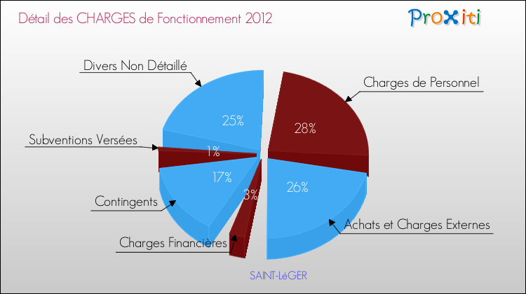 Décomposition des Charges de Fonctionnement 2012 de la commune de SAINT-LéGER Charges de Fonctionnement 2012 pour la commune de SAINT-LéGER