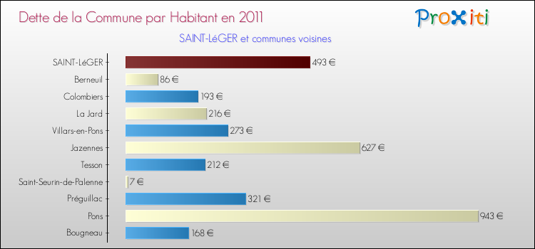 Dette par habitant de la commune en 2011 pour SAINT-LéGER et les communes proches Comparaison de la dette par habitant de la commune en 2011 pour SAINT-LéGER et les communes voisines