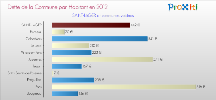 Dette par habitant de la commune en 2012 pour SAINT-LéGER et les communes proches Comparaison de la dette par habitant de la commune en 2012 pour SAINT-LéGER et les communes voisines