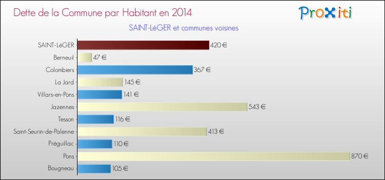 Dette par habitant de la commune en 2014 pour SAINT-LéGER et les communes proches Comparaison de la dette par habitant de la commune en 2014 pour SAINT-LéGER et les communes voisines