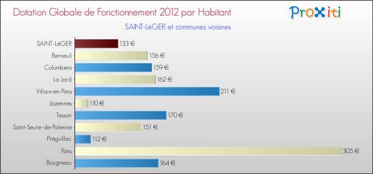 Montant des dotations globales de fonctionnement DGF par Habitant pour SAINT-LéGER et les communes proches Comparaison des des dotations globales de fonctionnement DGF par habitant pour SAINT-LéGER et les communes voisines