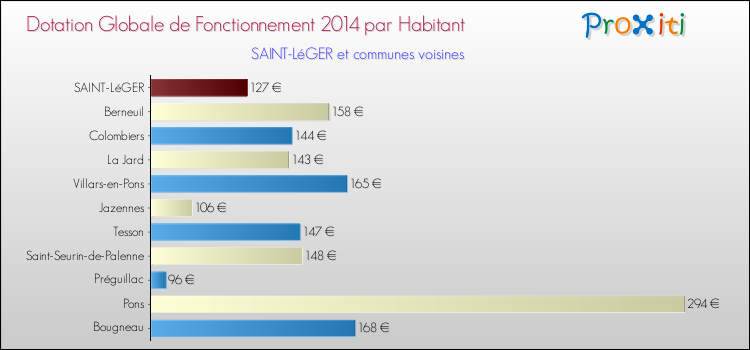 Montant des dotations globales de fonctionnement DGF par Habitant pour SAINT-LéGER et les communes proches en 2014. Comparaison des des dotations globales de fonctionnement DGF par habitant pour SAINT-LéGER et les communes voisines en 2014.