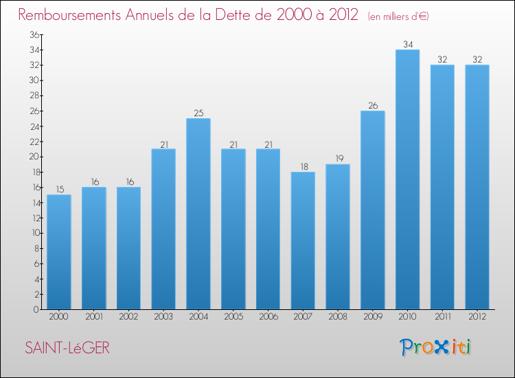 Evolution de l'annuité de la dette pour la commune de SAINT-LéGER de 2000 à 2012 Annuités de la dette pour SAINT-LéGER de 2000 à 2012