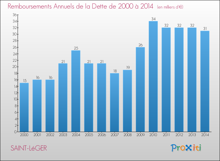 Evolution de l'annuité de la dette pour la commune de SAINT-LéGER de 2000 à 2014 Annuités de la dette pour SAINT-LéGER de 2000 à 2014